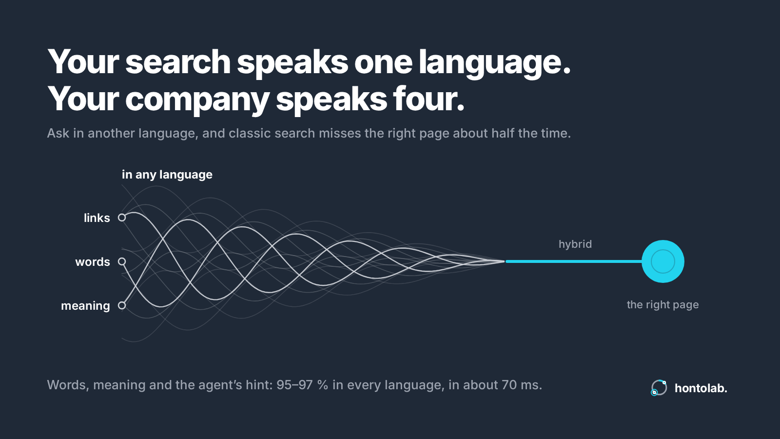 Your search speaks one language. Your company speaks four.