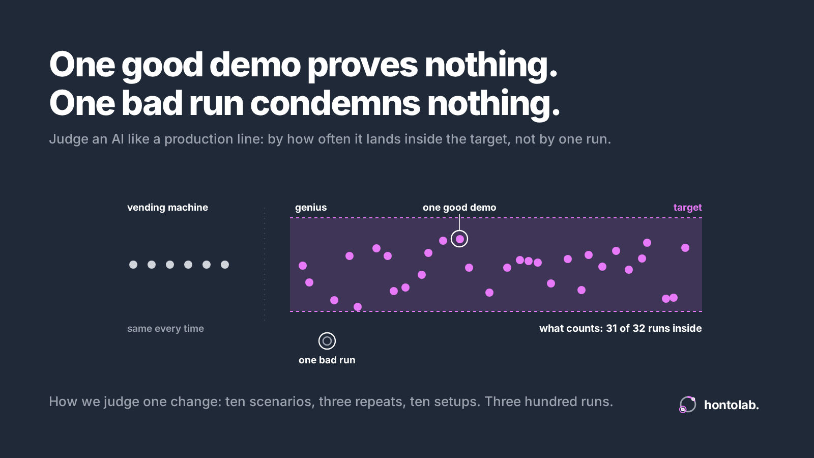 One good demo proves nothing. One bad run condemns nothing.